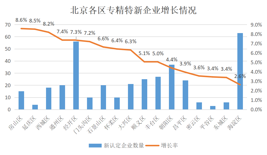 北京市專精特新企業監測月度報告（2024年2月）