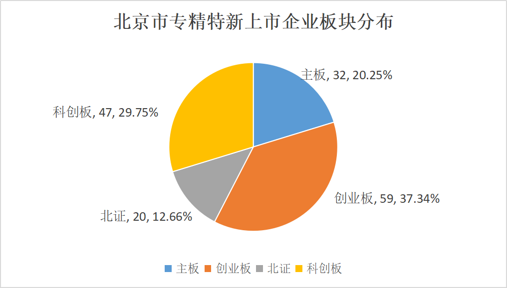 北京市專精特新企業監測月度報告（2024年2月）
