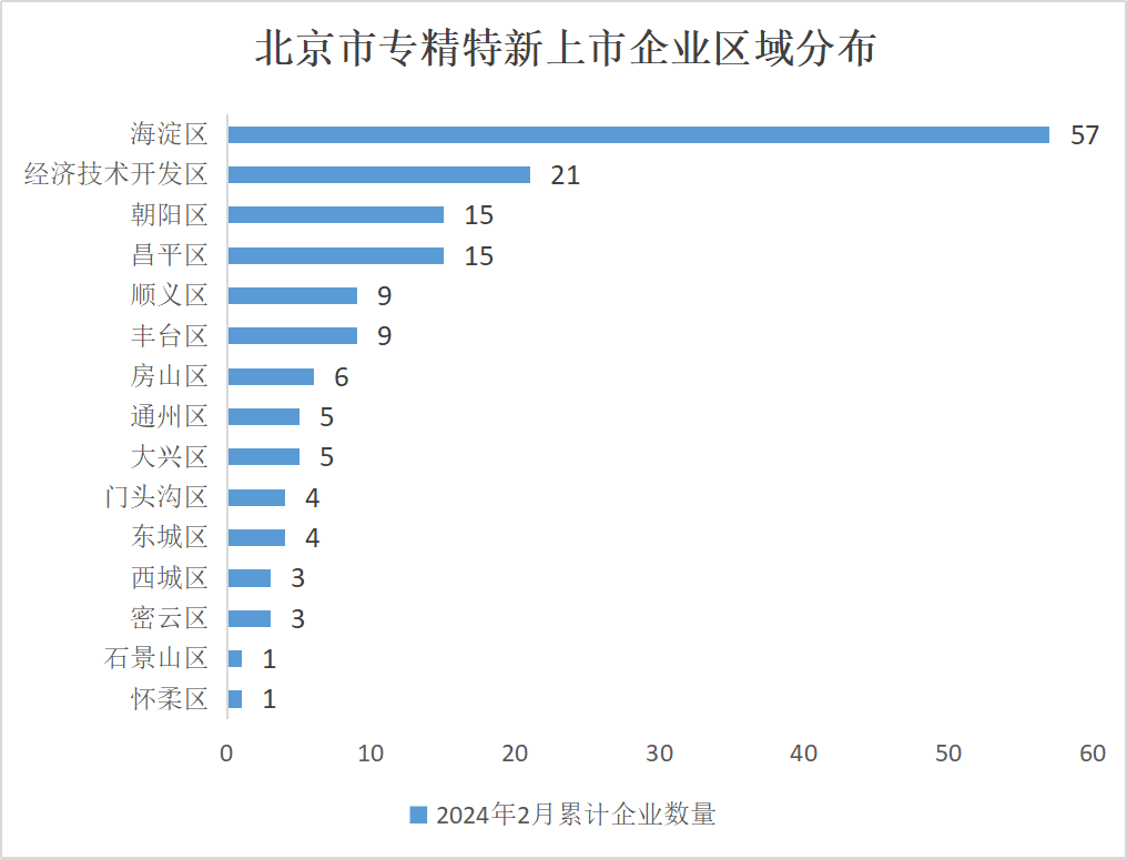 北京市專精特新企業監測月度報告（2024年2月）