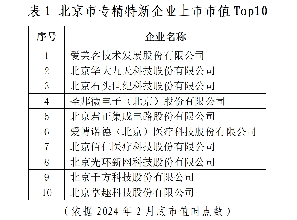 北京市專精特新企業監測月度報告（2024年2月）