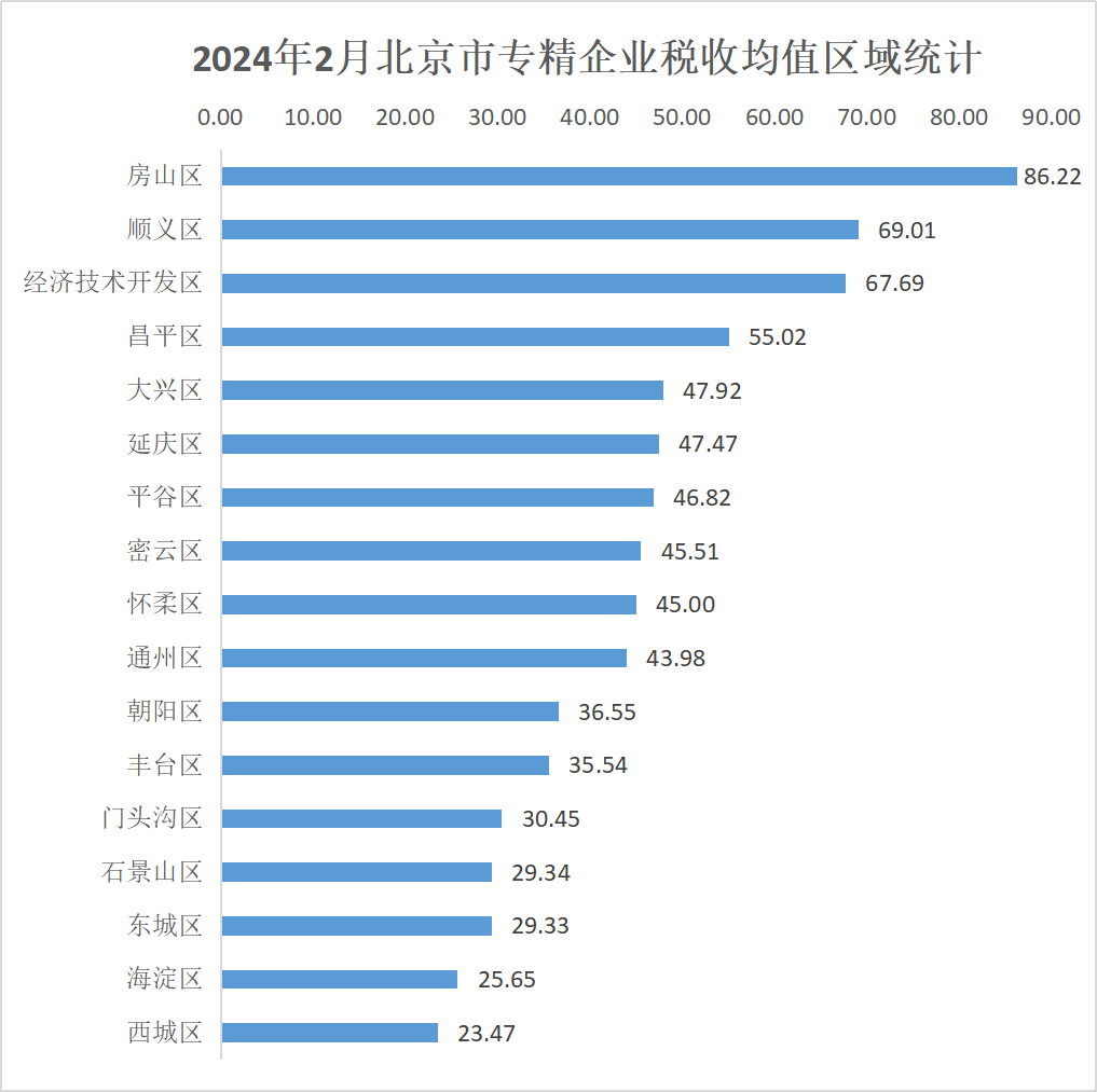 北京市專精特新企業監測月度報告（2024年2月）