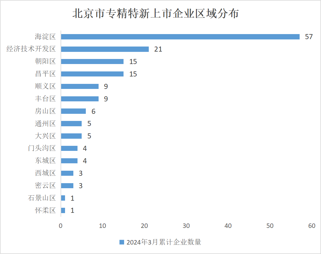 北京市專精特新企業監測月度報告（2024年3月）