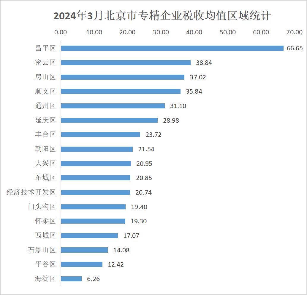 北京市專精特新企業監測月度報告（2024年3月）