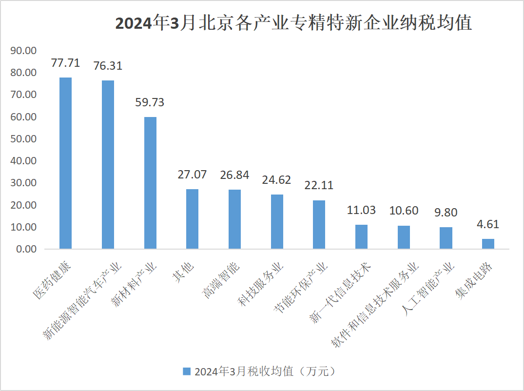 北京市專精特新企業監測月度報告（2024年3月）