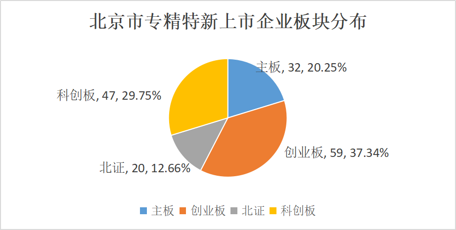 北京市專精特新企業監測月度報告（2024年4月）