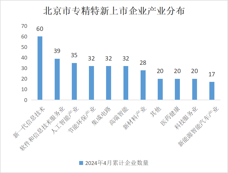 北京市專精特新企業監測月度報告（2024年4月）
