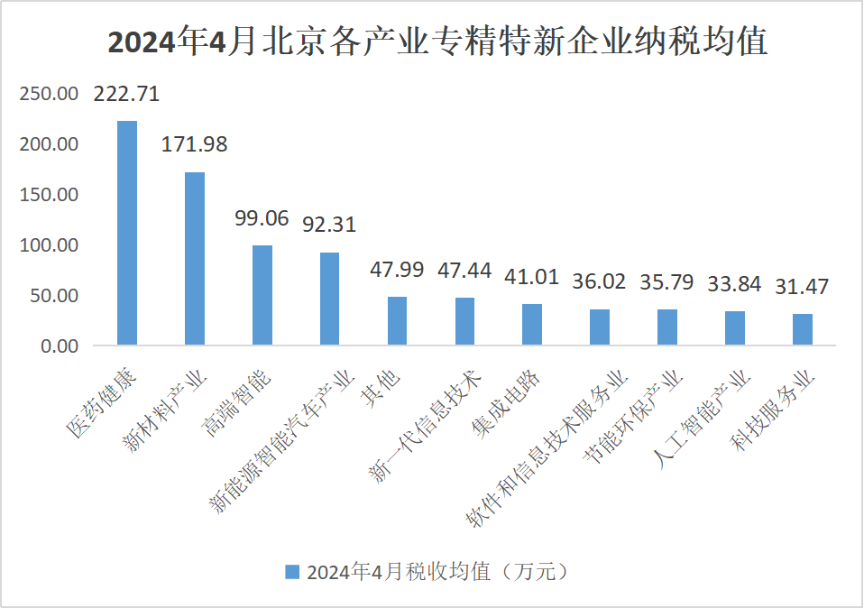 北京市專精特新企業監測月度報告（2024年4月）