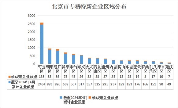 北京市專精特新企業月度發展報告（2024年5月）