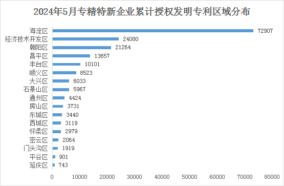 北京市專精特新企業月度發展報告（2024年5月）