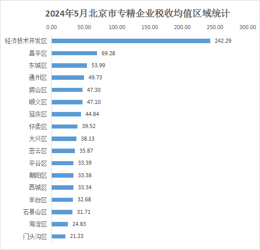 北京市專精特新企業月度發展報告（2024年5月）