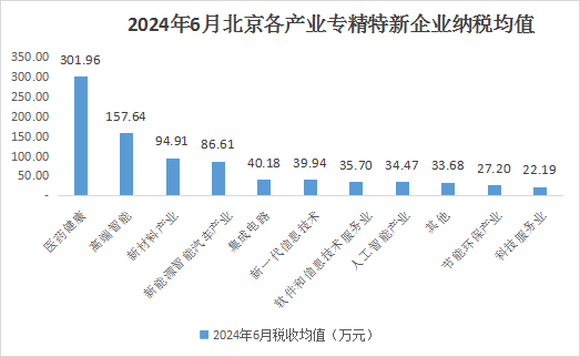 北京市專精特新企業月度發展報告（2024年6月）