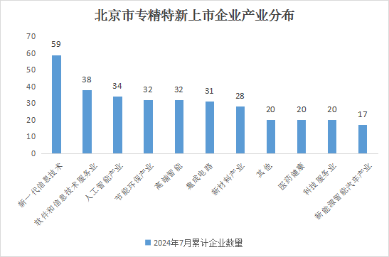 北京市專精特新企業月度發展報告（2024年7月）