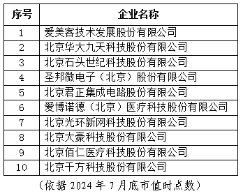 北京市專精特新企業月度發展報告（2024年7月）