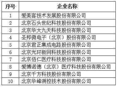 北京市專精特新企業發明專利授權數量TOP10