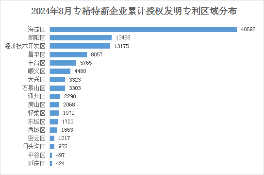 北京市專精特新企業月度發展報告（2024年8月）