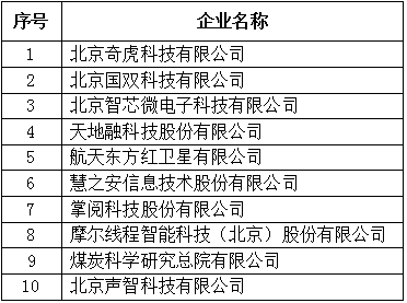 北京市專精特新企業發明專利授權數量TOP10