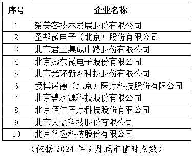 北京市專精特新企業上市市值Top10