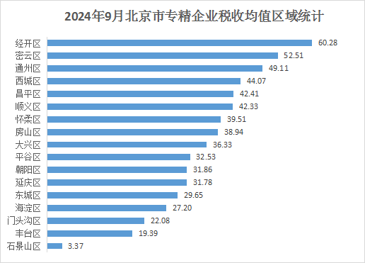 北京市專精特新企業月度發展報告（2024年9月）