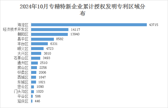 北京市專精特新企業月度發展報告（2024年10月）