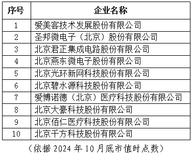 北京市專精特新企業上市市值Top10