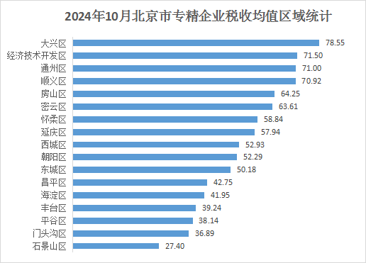 北京市專精特新企業月度發展報告（2024年10月）