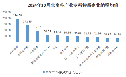 北京市專精特新企業月度發展報告（2024年10月）
