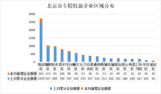 北京市專精特新企業月度發展報告（2024年9月）