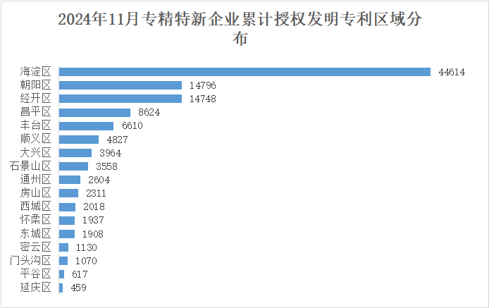 北京市專精特新企業月度發展報告（2024年11月）