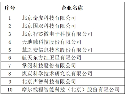 表1 北京市專精特新企業發明專利授權數量TOP10