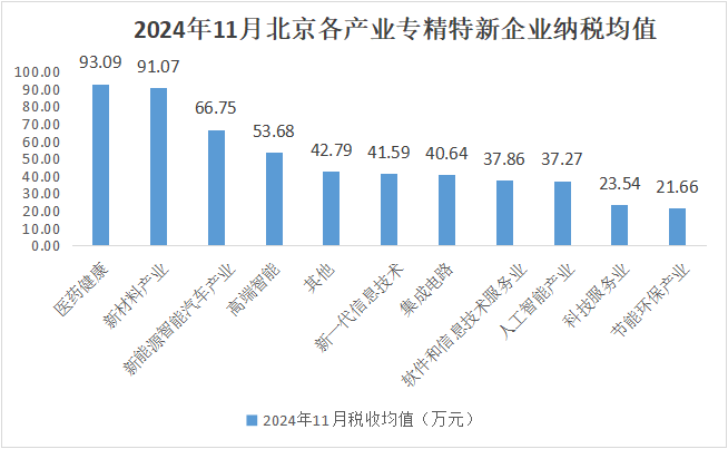 北京市專精特新企業月度發展報告（2024年11月）