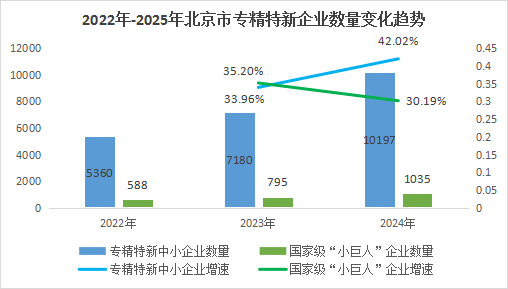 北京市專精特新企業月度發展報告（2024年12月）