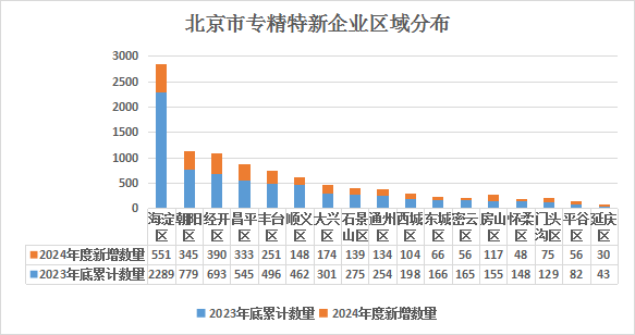 北京市專精特新企業月度發展報告（2024年12月）