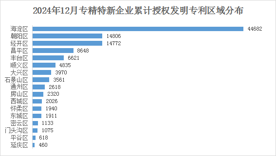 北京市專精特新企業月度發展報告（2024年12月）