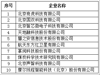 表1 北京市專精特新企業發明專利授權數量TOP10