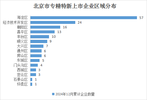 北京市專精特新企業月度發展報告（2024年12月）