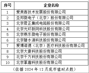 表2 北京市專精特新企業上市市值Top10