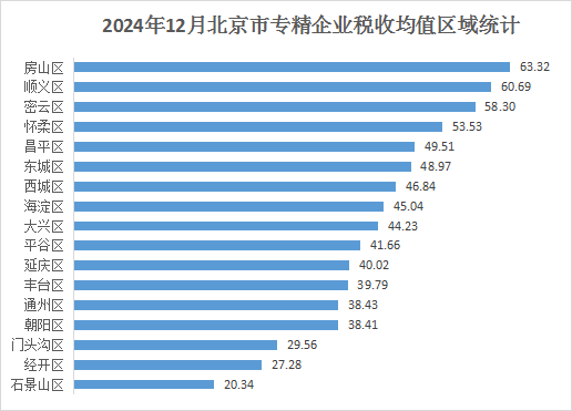 北京市專精特新企業月度發展報告（2024年12月）
