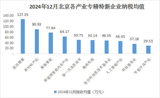 北京市專精特新企業月度發展報告（2024年12月）