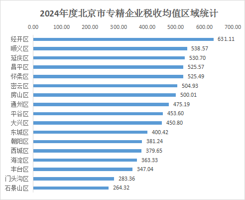 北京市專精特新企業月度發展報告（2024年12月）