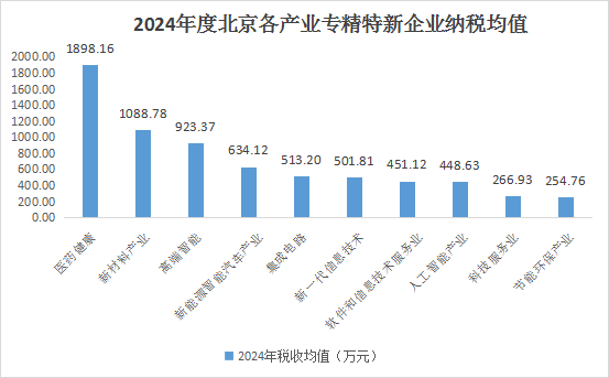 北京市專精特新企業月度發展報告（2024年12月）