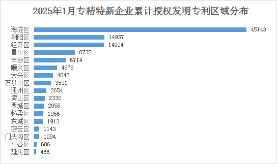 北京市專精特新企業月度發展報告（2025年1月）