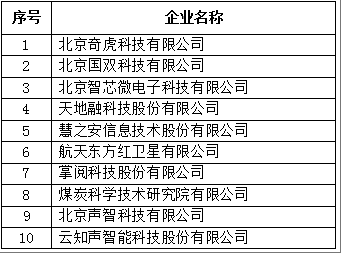 北京市專精特新企業發明專利授權數量TOP10