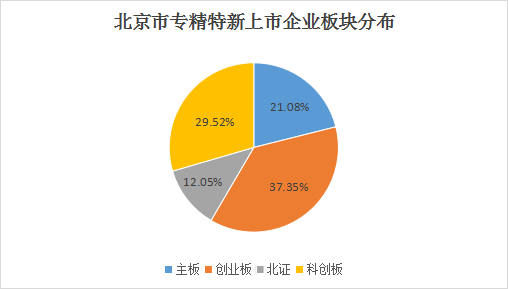 北京市專精特新企業月度發展報告（2025年1月）