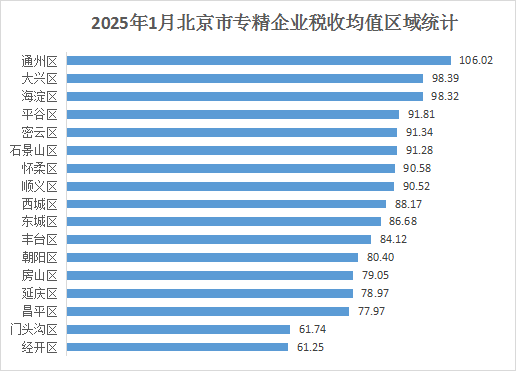 北京市專精特新企業月度發展報告（2025年1月）