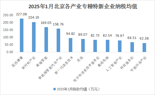 北京市專精特新企業月度發展報告（2025年1月）