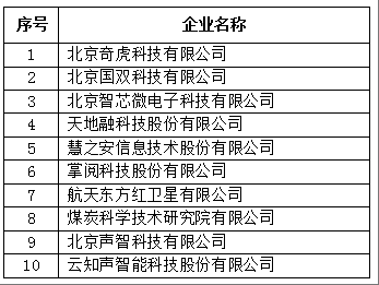 北京市專精特新企業發明專利授權數量TOP10