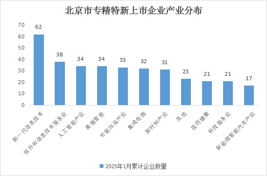 北京市專精特新企業月度發展報告（2025年2月）