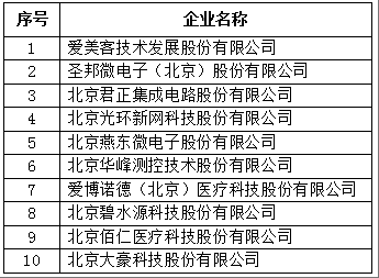 北京市專精特新企業上市市值Top10