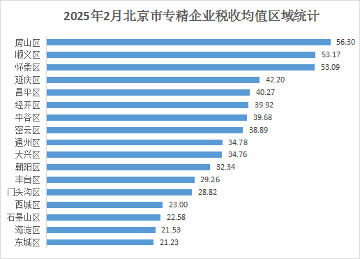北京市專精特新企業月度發展報告（2025年2月）