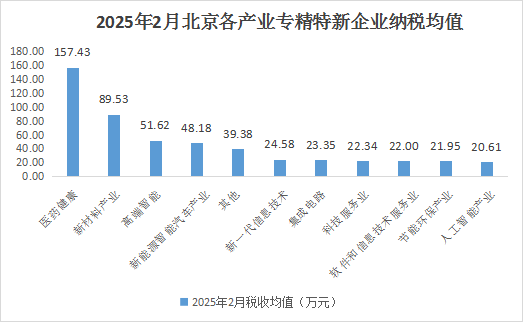 北京市專精特新企業月度發展報告（2025年2月）